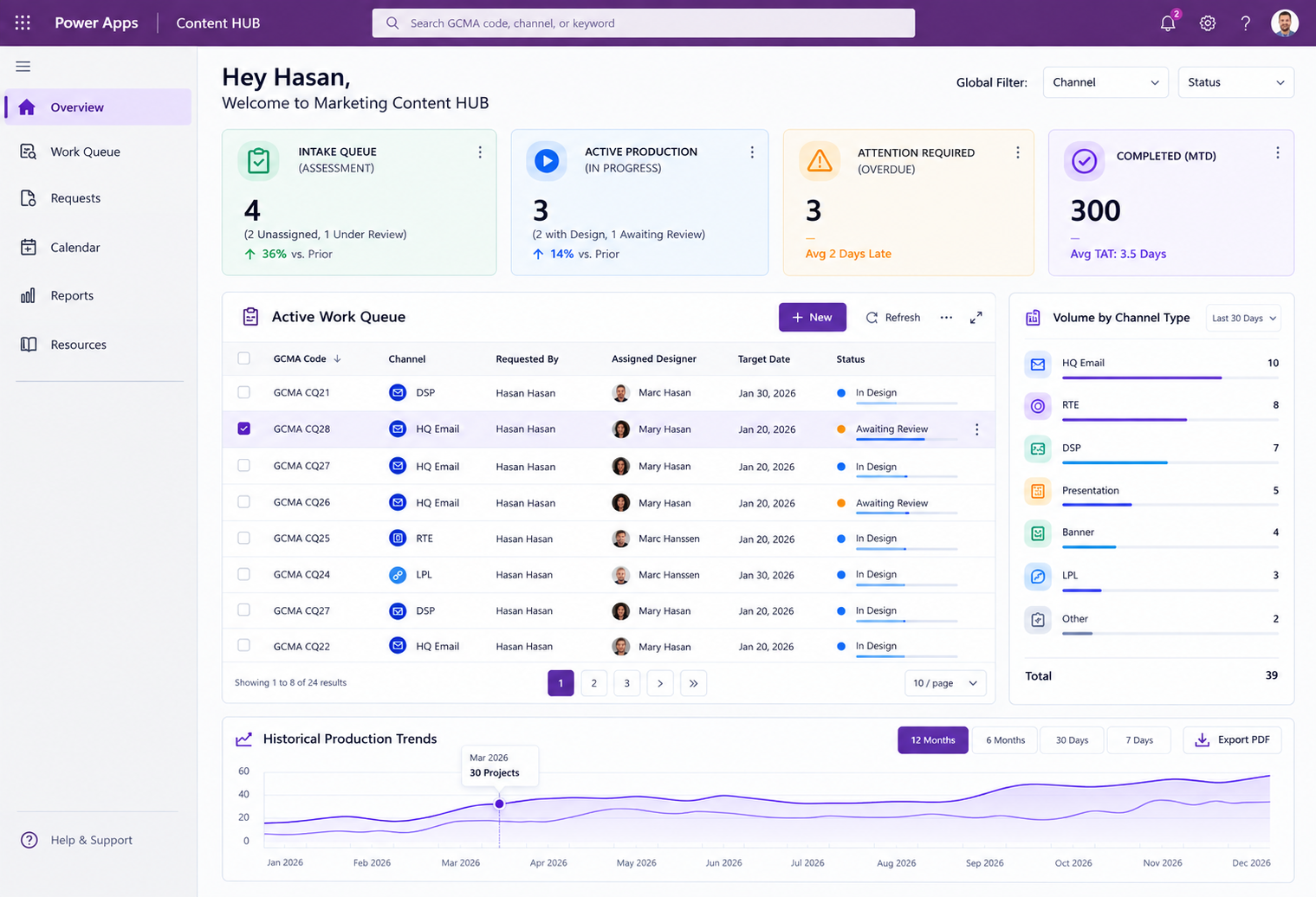 Content HUB operational dashboard